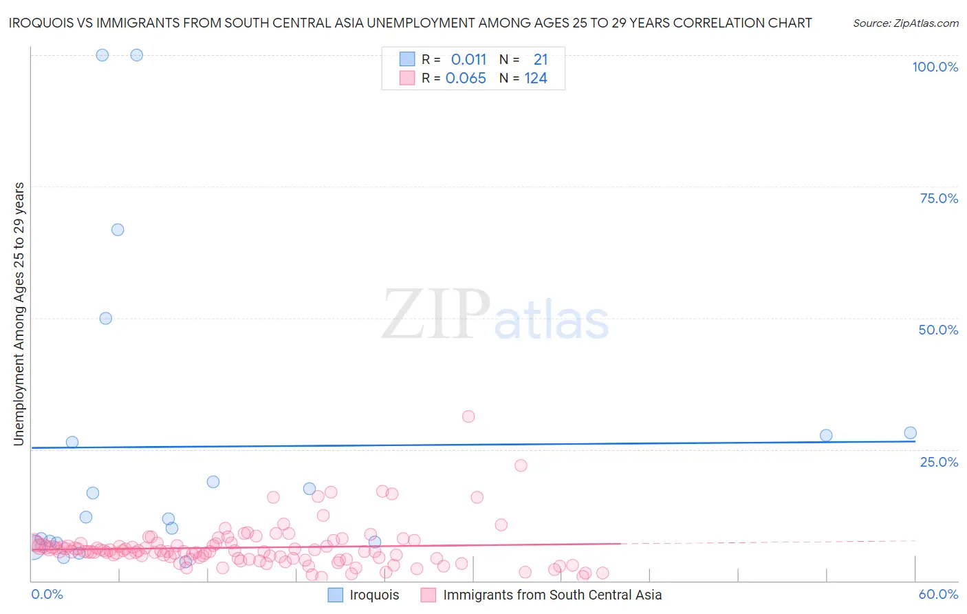 Iroquois vs Immigrants from South Central Asia Unemployment Among Ages 25 to 29 years