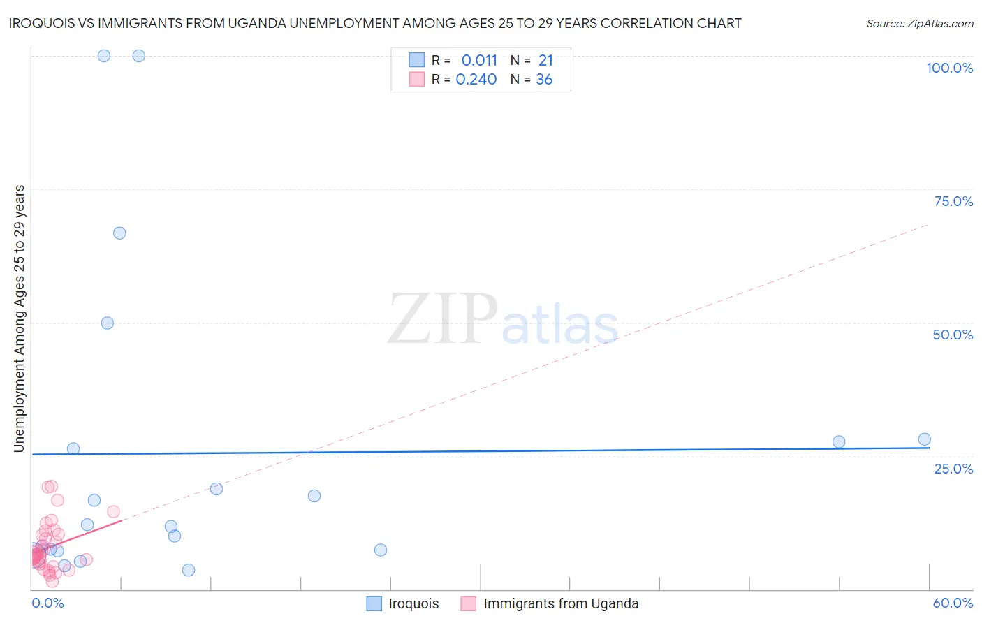 Iroquois vs Immigrants from Uganda Unemployment Among Ages 25 to 29 years