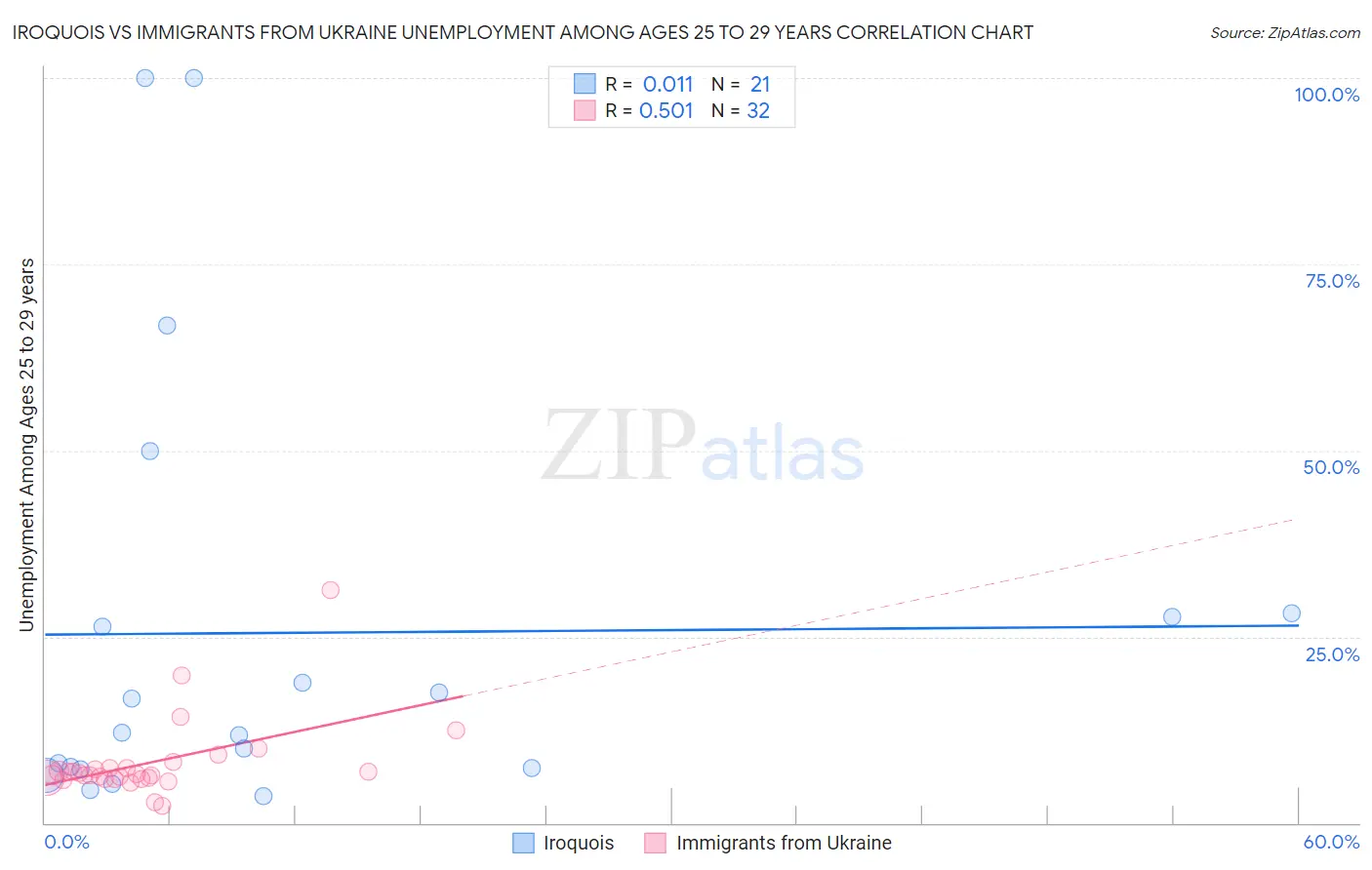 Iroquois vs Immigrants from Ukraine Unemployment Among Ages 25 to 29 years