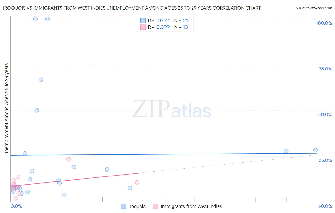 Iroquois vs Immigrants from West Indies Unemployment Among Ages 25 to 29 years