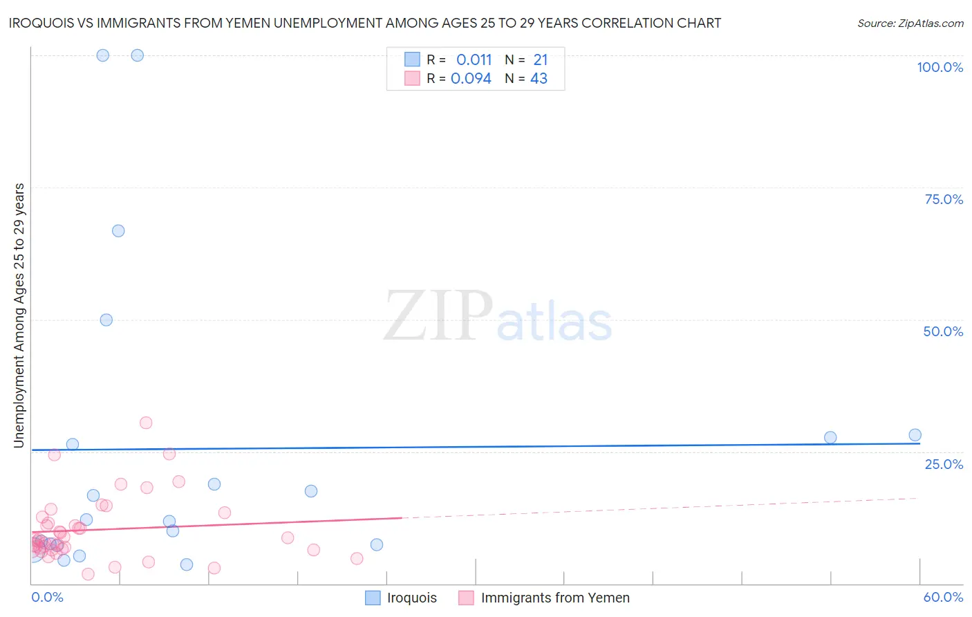 Iroquois vs Immigrants from Yemen Unemployment Among Ages 25 to 29 years