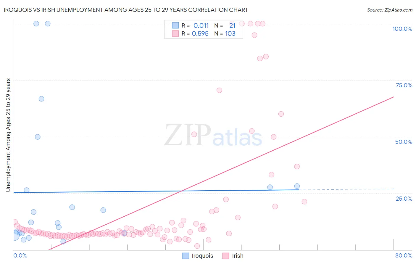 Iroquois vs Irish Unemployment Among Ages 25 to 29 years