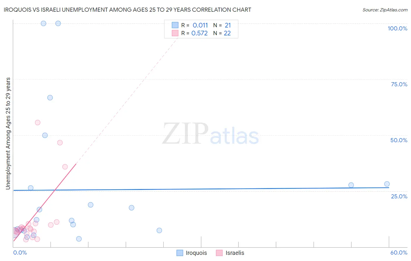 Iroquois vs Israeli Unemployment Among Ages 25 to 29 years