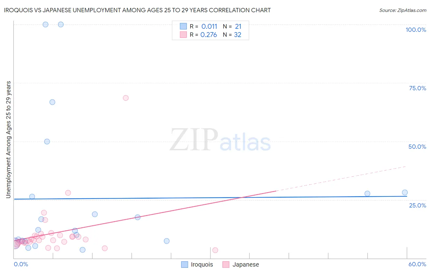 Iroquois vs Japanese Unemployment Among Ages 25 to 29 years