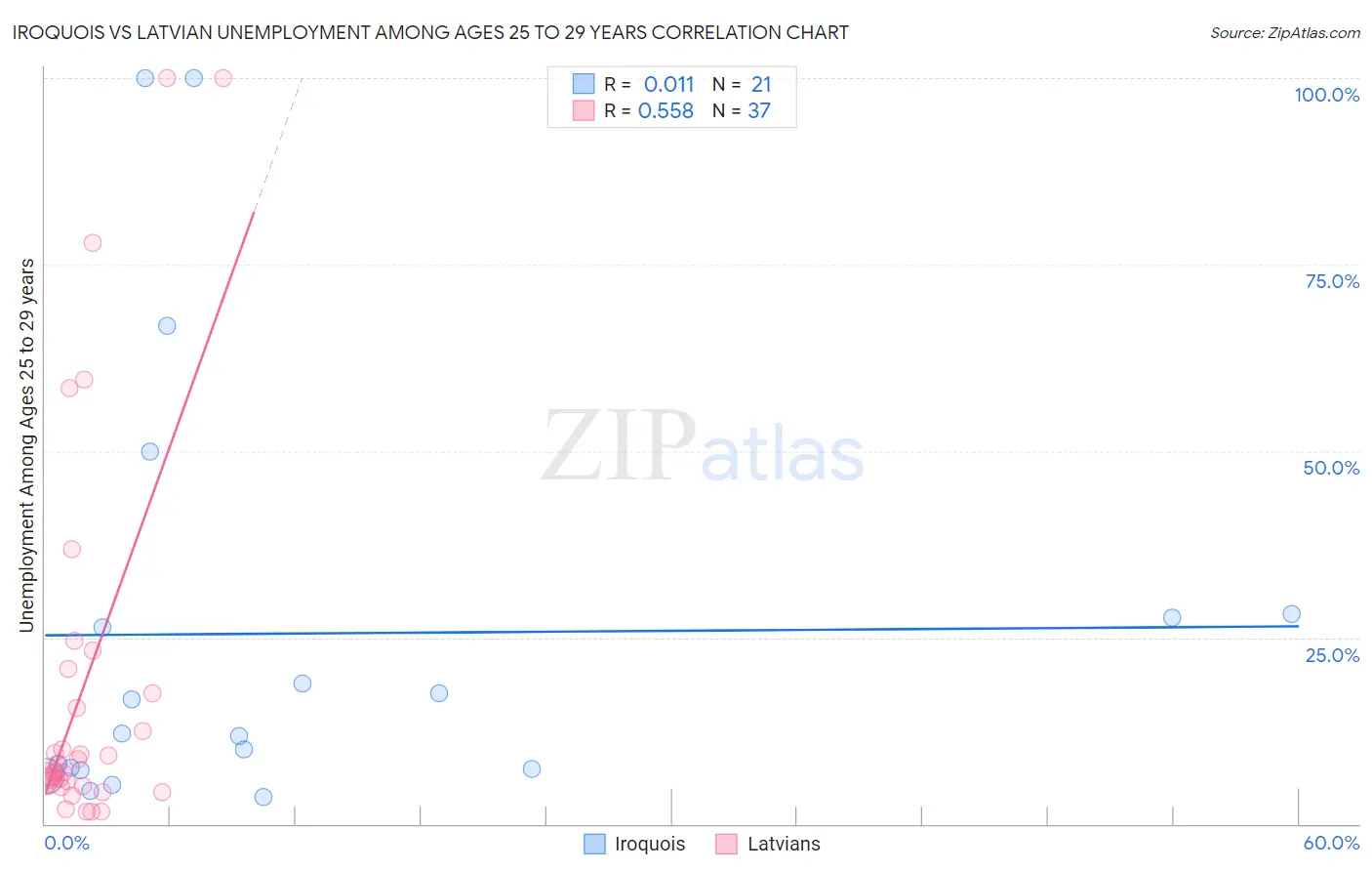 Iroquois vs Latvian Unemployment Among Ages 25 to 29 years