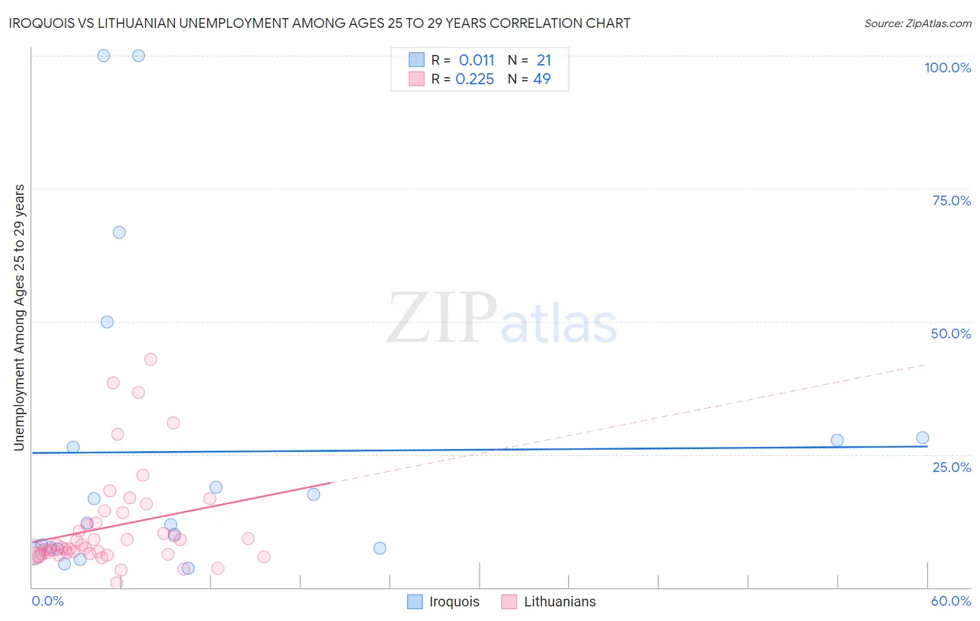 Iroquois vs Lithuanian Unemployment Among Ages 25 to 29 years