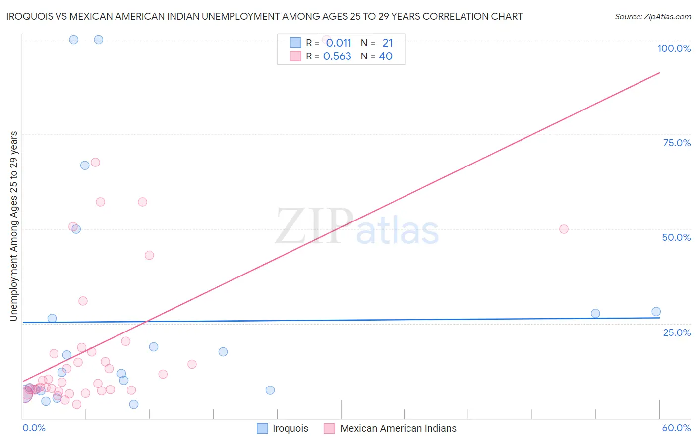 Iroquois vs Mexican American Indian Unemployment Among Ages 25 to 29 years