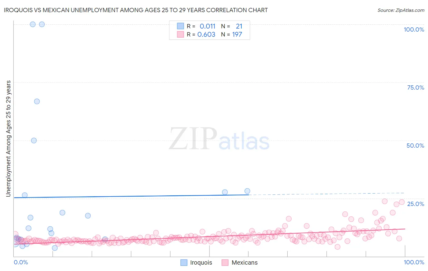 Iroquois vs Mexican Unemployment Among Ages 25 to 29 years