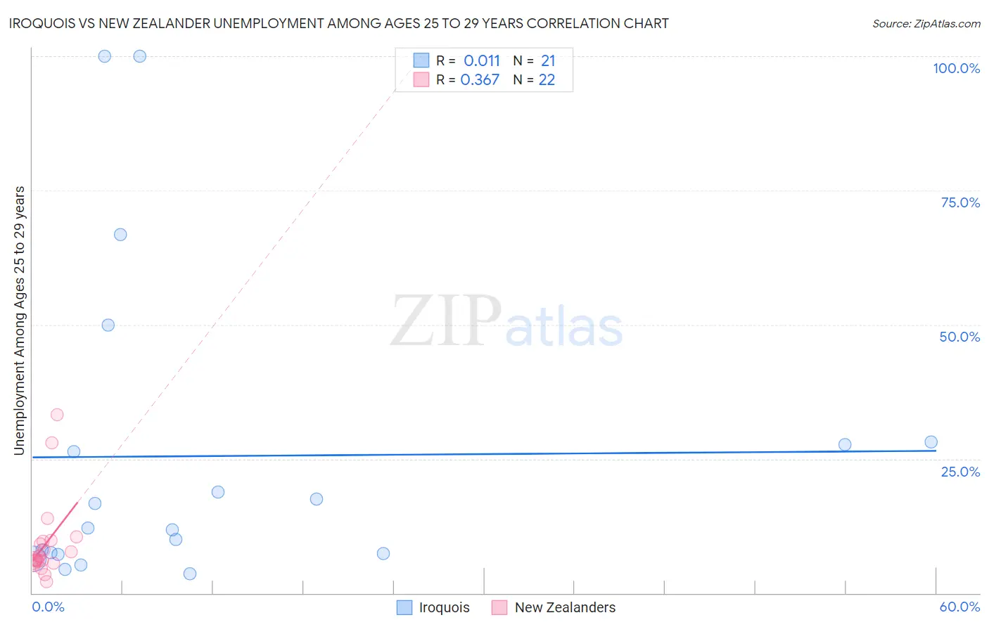 Iroquois vs New Zealander Unemployment Among Ages 25 to 29 years