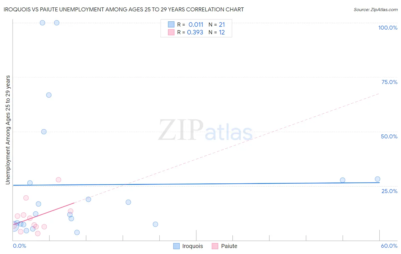 Iroquois vs Paiute Unemployment Among Ages 25 to 29 years