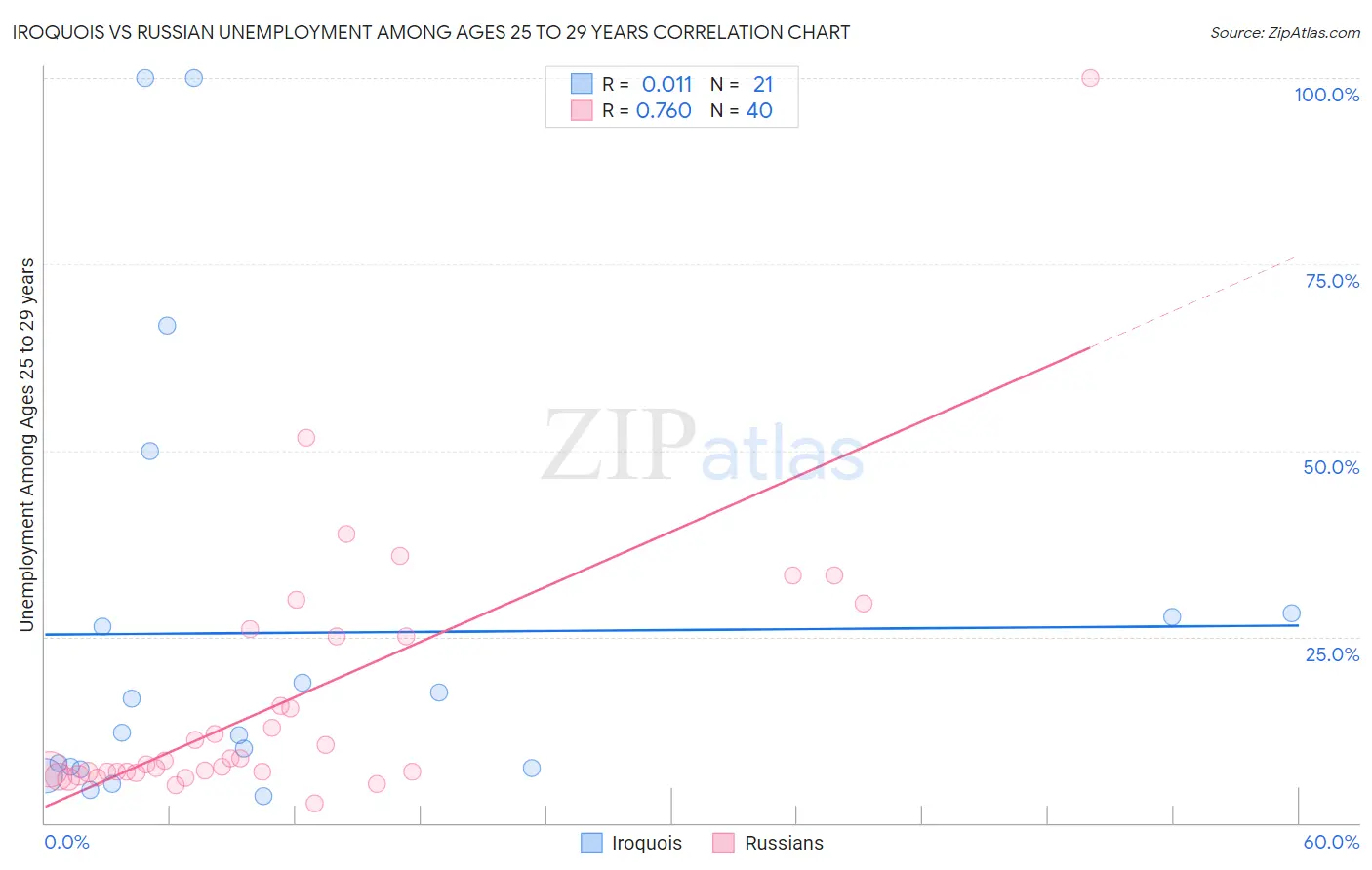 Iroquois vs Russian Unemployment Among Ages 25 to 29 years