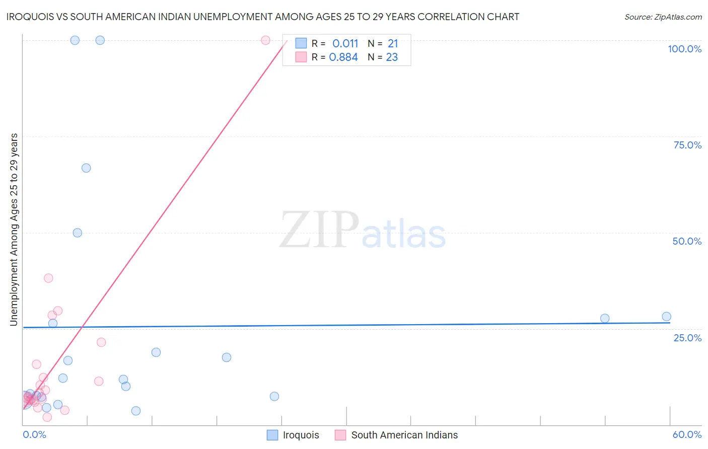 Iroquois vs South American Indian Unemployment Among Ages 25 to 29 years