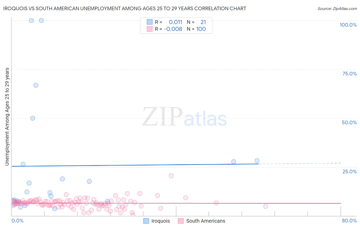 Iroquois vs South American Unemployment Among Ages 25 to 29 years