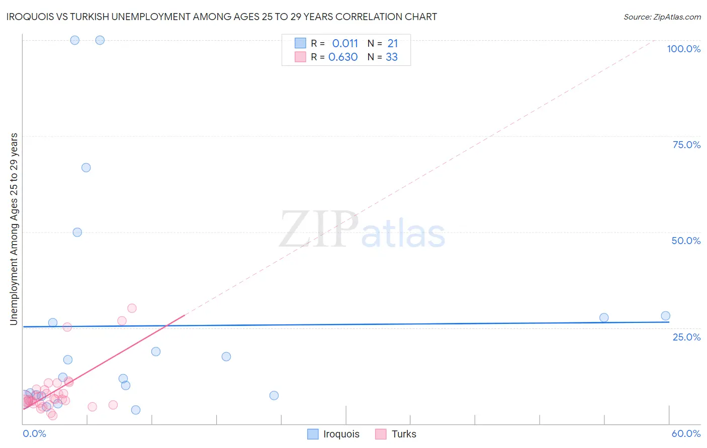 Iroquois vs Turkish Unemployment Among Ages 25 to 29 years