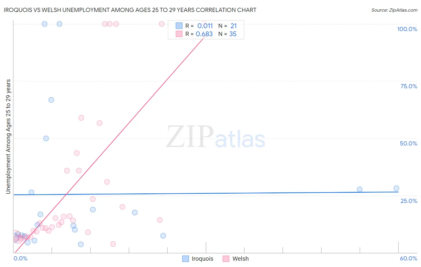 Iroquois vs Welsh Unemployment Among Ages 25 to 29 years