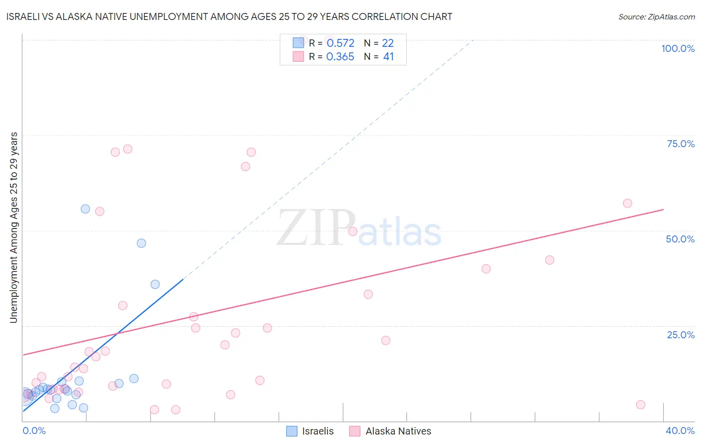 Israeli vs Alaska Native Unemployment Among Ages 25 to 29 years