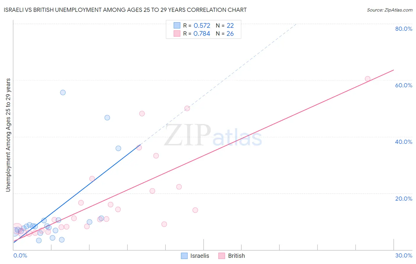 Israeli vs British Unemployment Among Ages 25 to 29 years