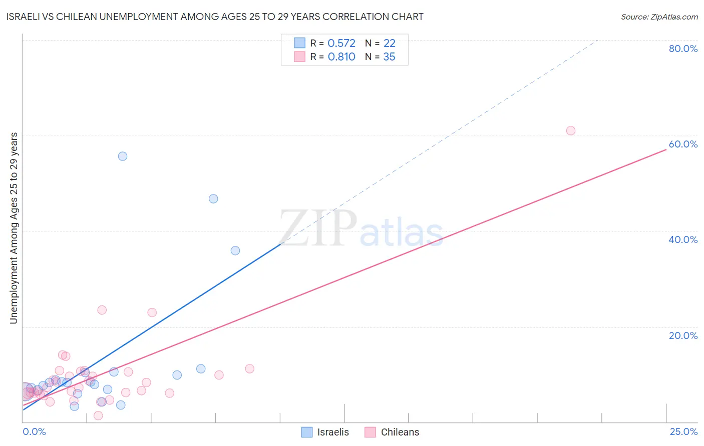 Israeli vs Chilean Unemployment Among Ages 25 to 29 years