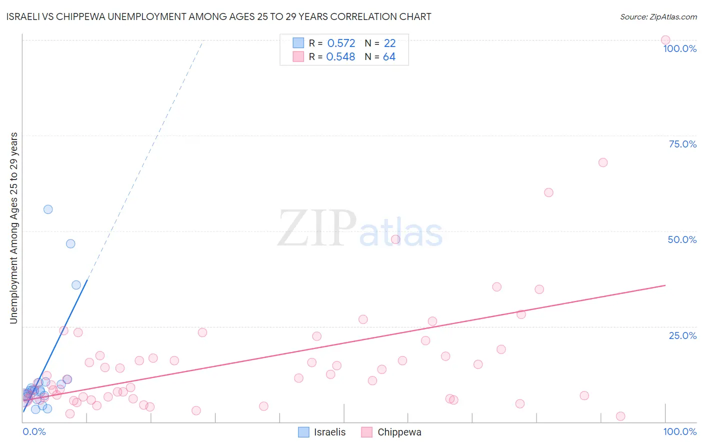 Israeli vs Chippewa Unemployment Among Ages 25 to 29 years