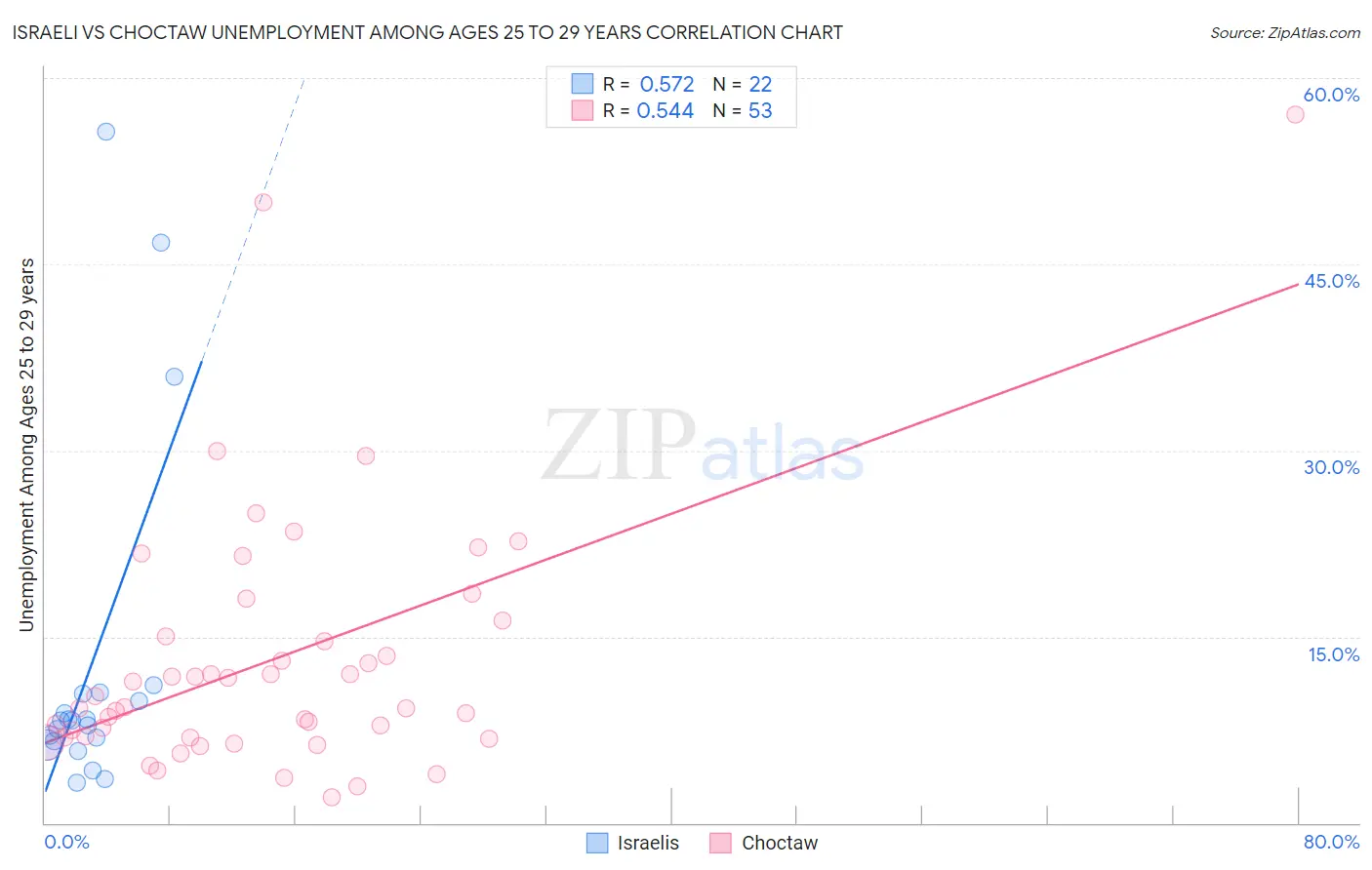 Israeli vs Choctaw Unemployment Among Ages 25 to 29 years