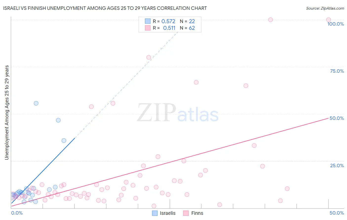 Israeli vs Finnish Unemployment Among Ages 25 to 29 years