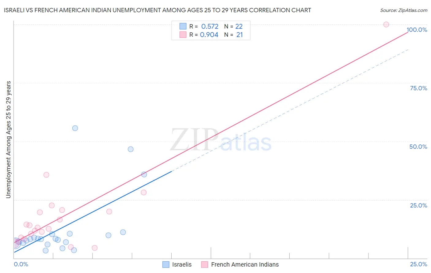 Israeli vs French American Indian Unemployment Among Ages 25 to 29 years