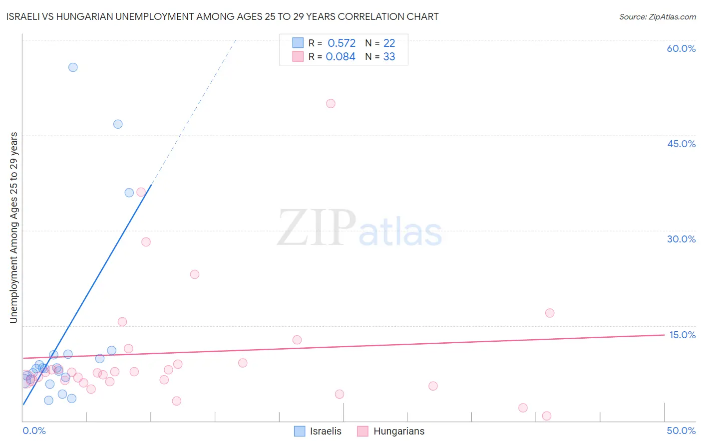 Israeli vs Hungarian Unemployment Among Ages 25 to 29 years