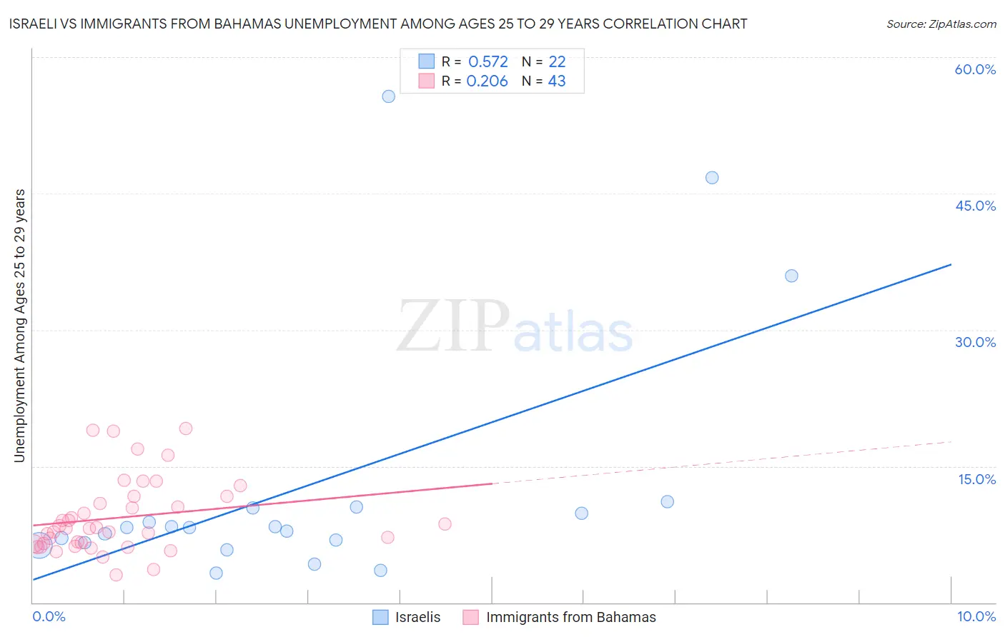 Israeli vs Immigrants from Bahamas Unemployment Among Ages 25 to 29 years