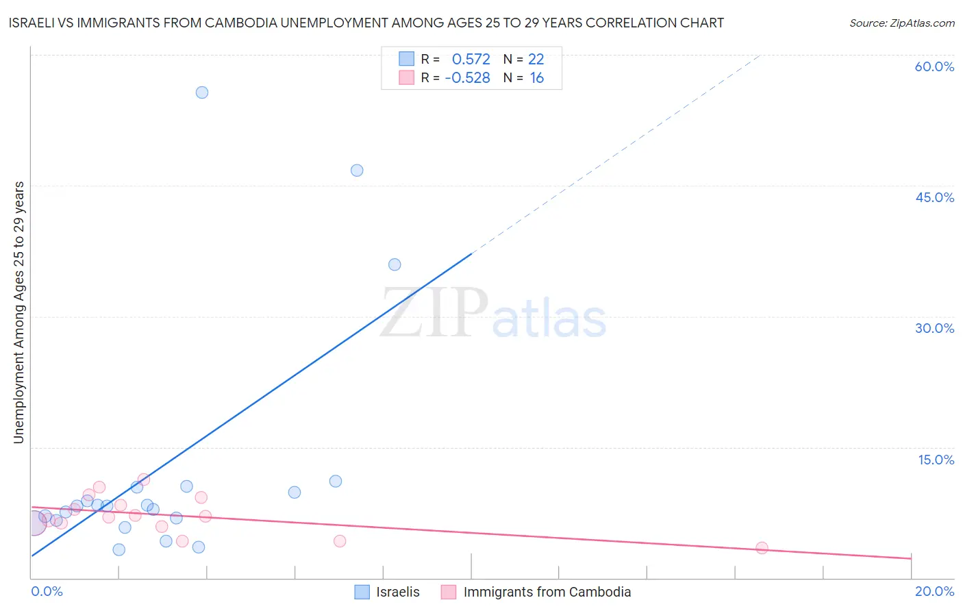 Israeli vs Immigrants from Cambodia Unemployment Among Ages 25 to 29 years