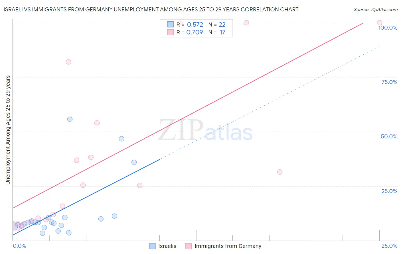 Israeli vs Immigrants from Germany Unemployment Among Ages 25 to 29 years