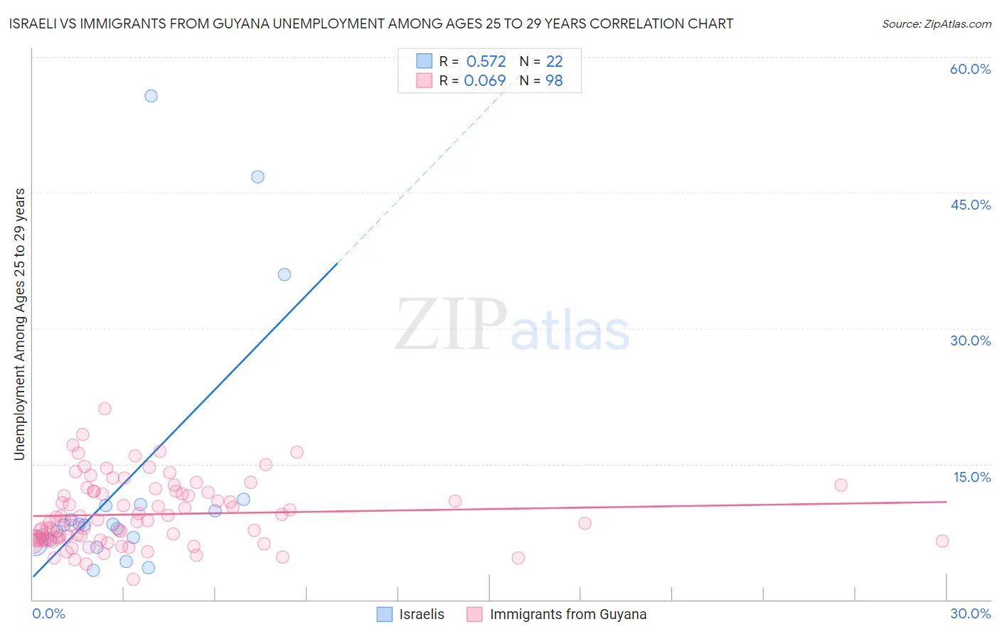 Israeli vs Immigrants from Guyana Unemployment Among Ages 25 to 29 years