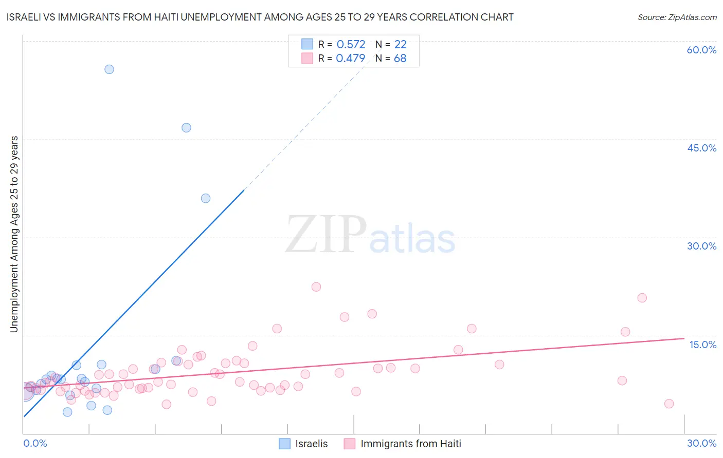 Israeli vs Immigrants from Haiti Unemployment Among Ages 25 to 29 years