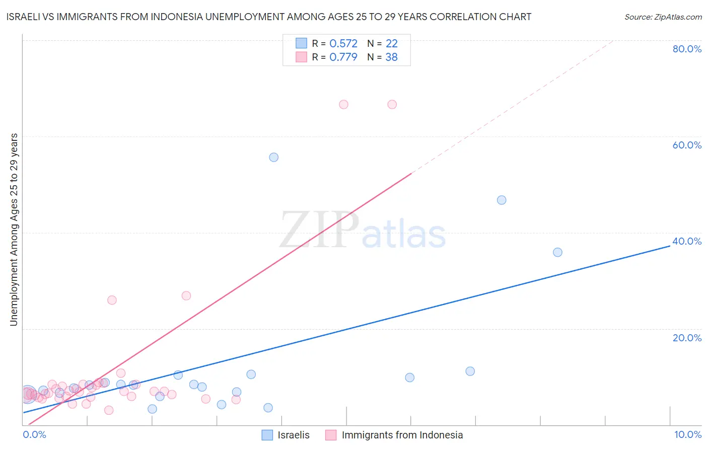 Israeli vs Immigrants from Indonesia Unemployment Among Ages 25 to 29 years