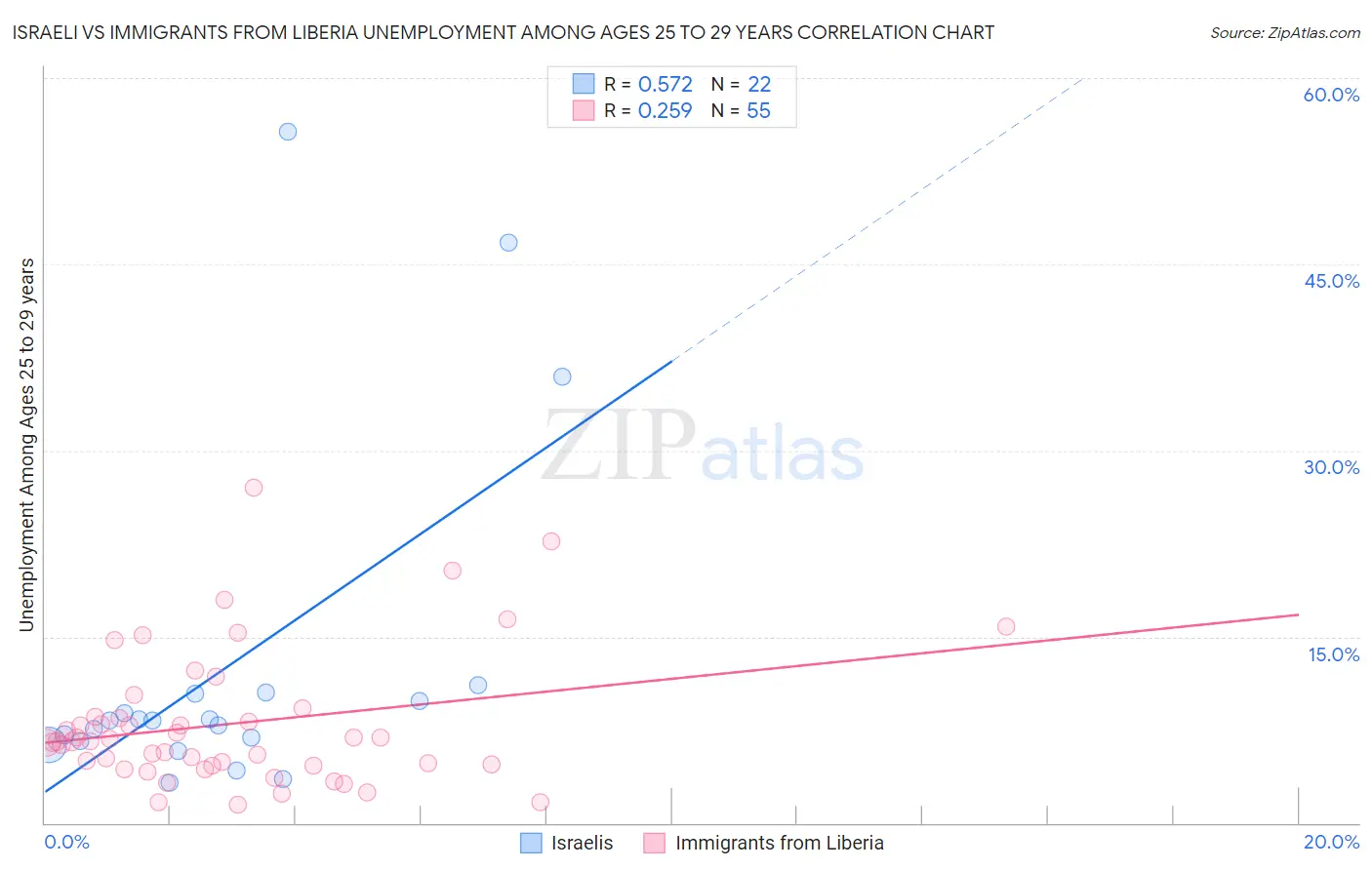 Israeli vs Immigrants from Liberia Unemployment Among Ages 25 to 29 years