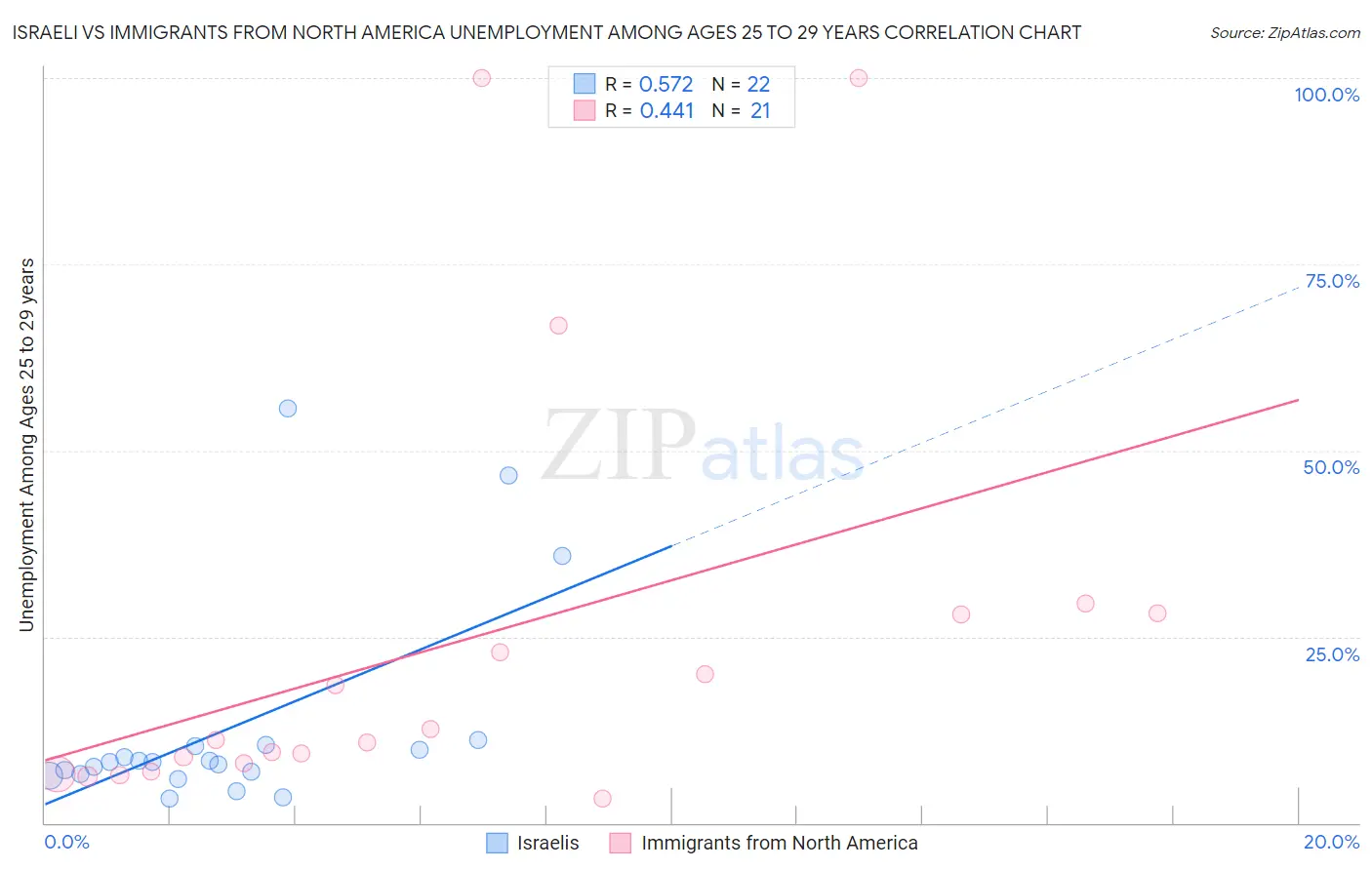 Israeli vs Immigrants from North America Unemployment Among Ages 25 to 29 years