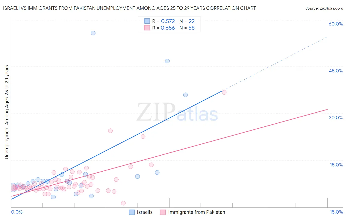 Israeli vs Immigrants from Pakistan Unemployment Among Ages 25 to 29 years