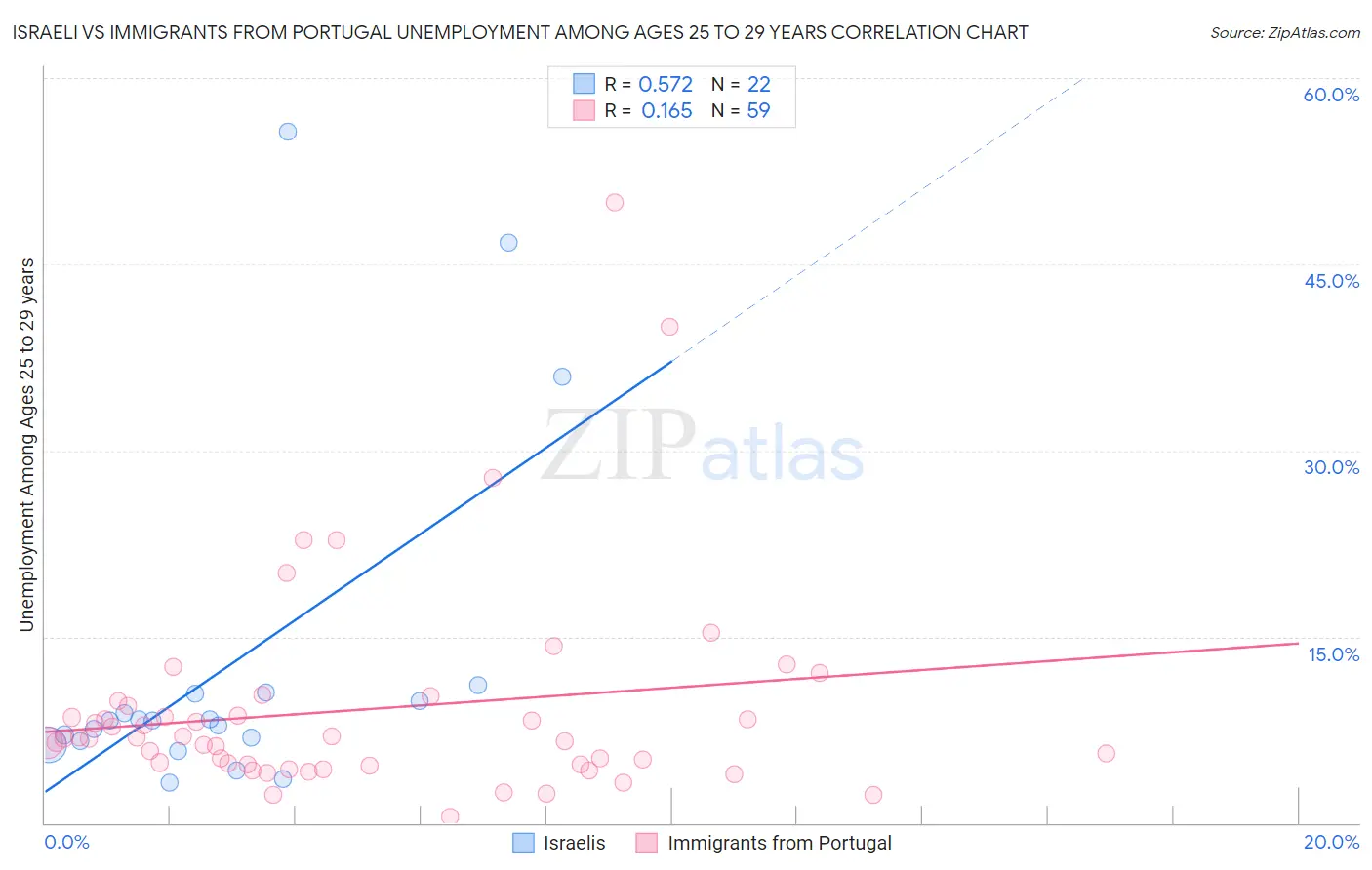 Israeli vs Immigrants from Portugal Unemployment Among Ages 25 to 29 years