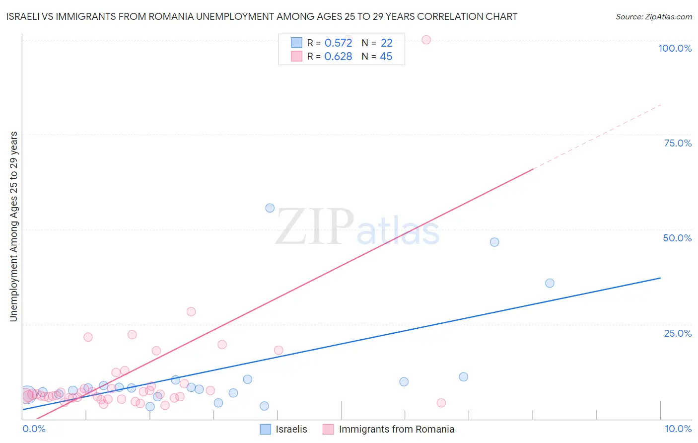 Israeli vs Immigrants from Romania Unemployment Among Ages 25 to 29 years