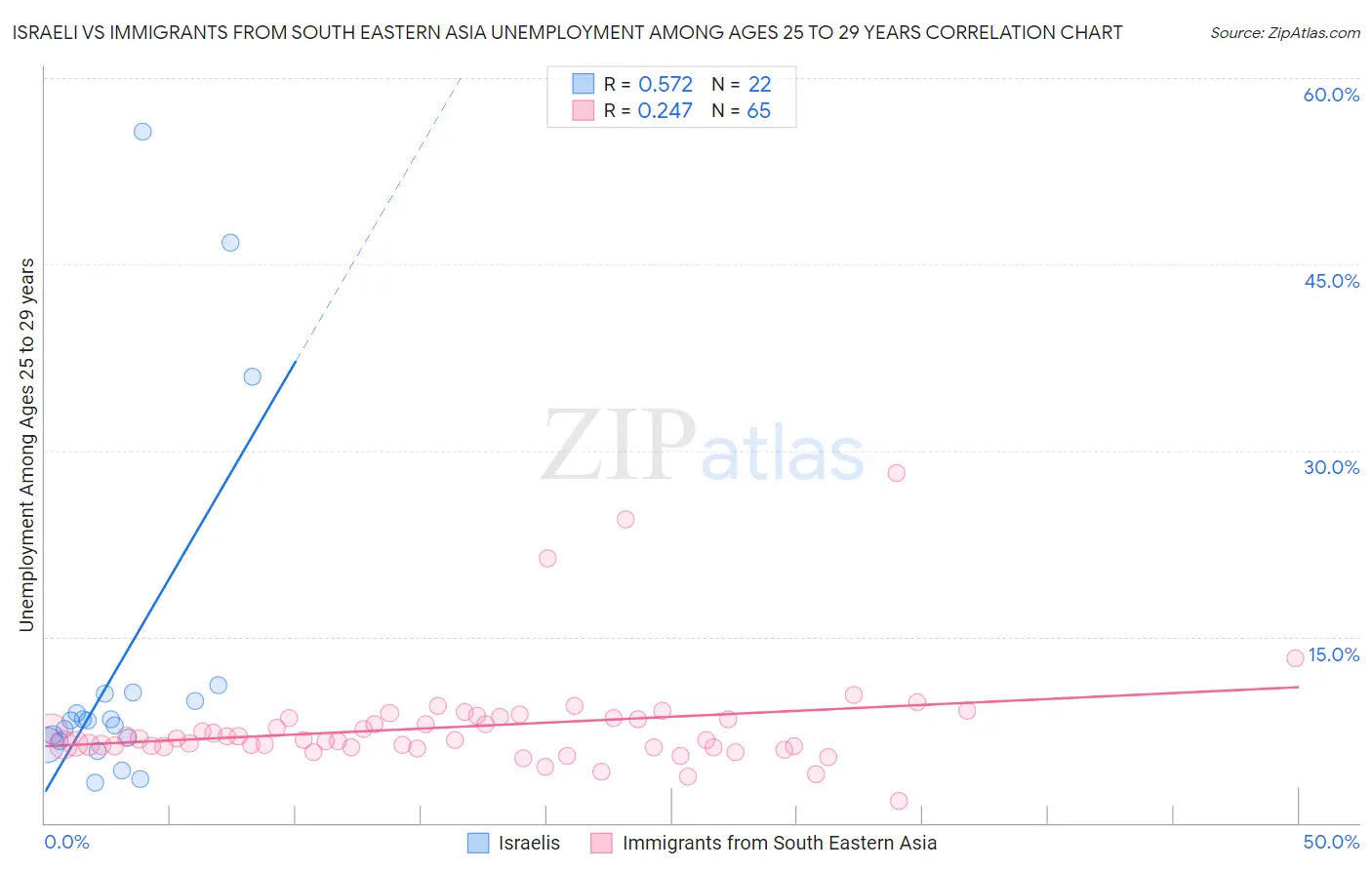 Israeli vs Immigrants from South Eastern Asia Unemployment Among Ages 25 to 29 years