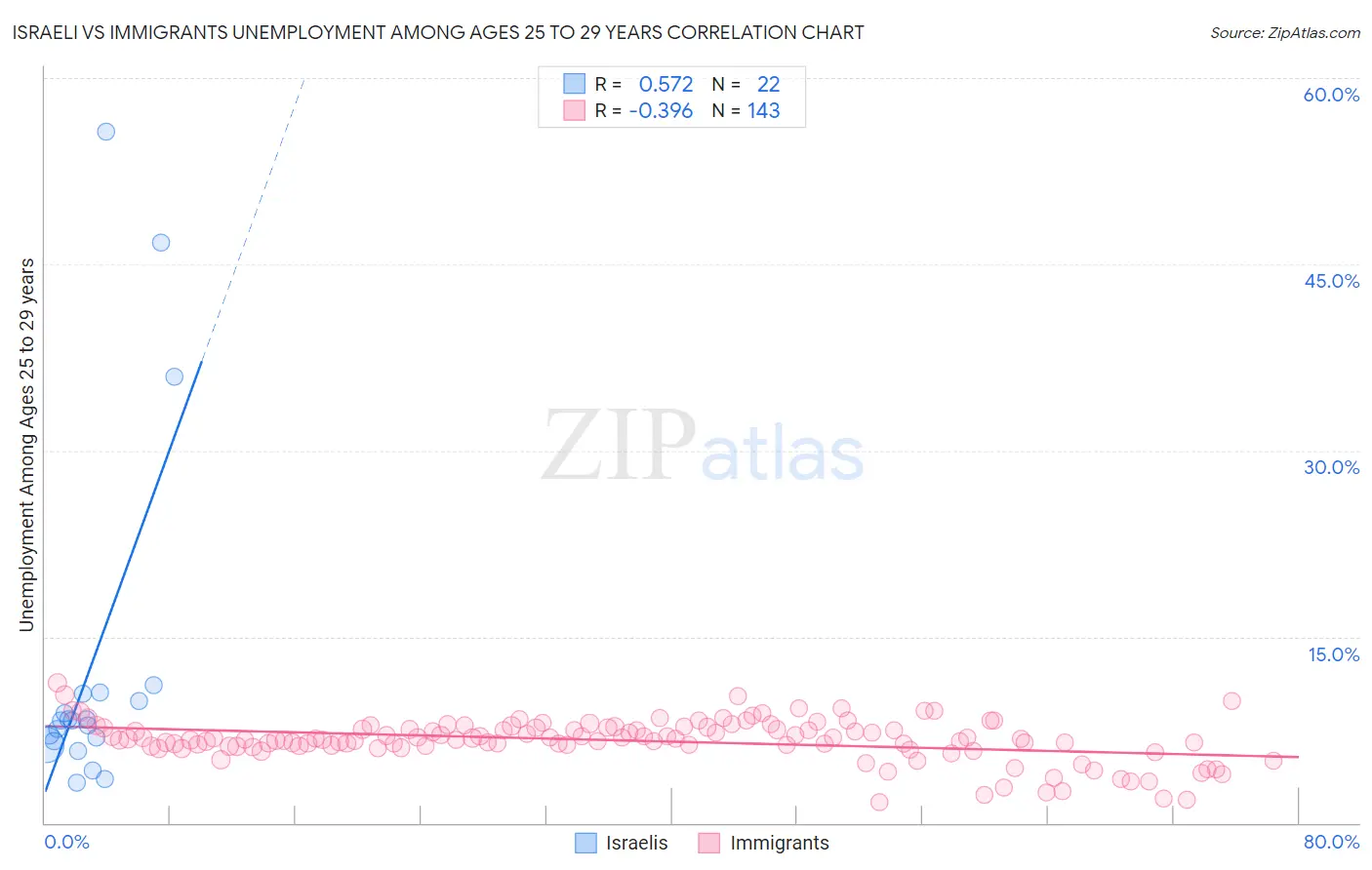 Israeli vs Immigrants Unemployment Among Ages 25 to 29 years