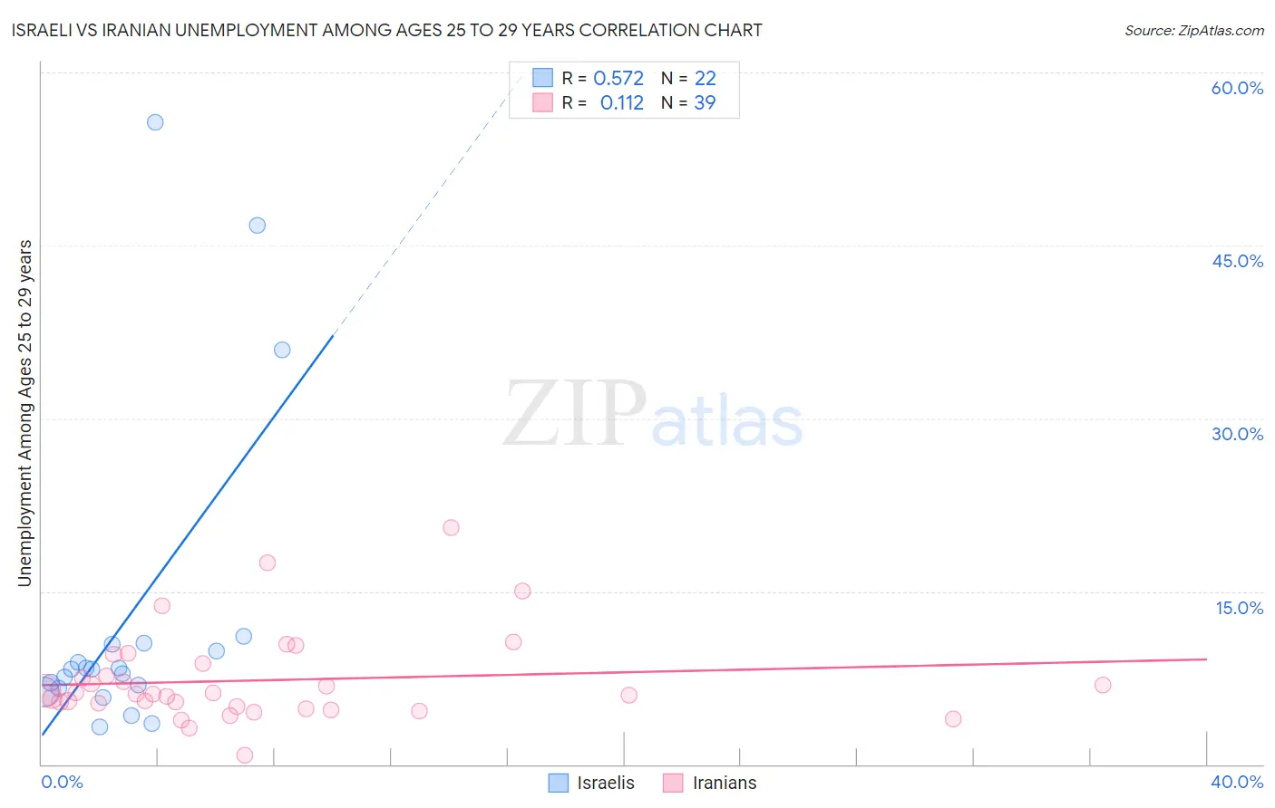 Israeli vs Iranian Unemployment Among Ages 25 to 29 years