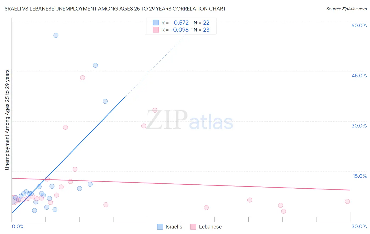 Israeli vs Lebanese Unemployment Among Ages 25 to 29 years