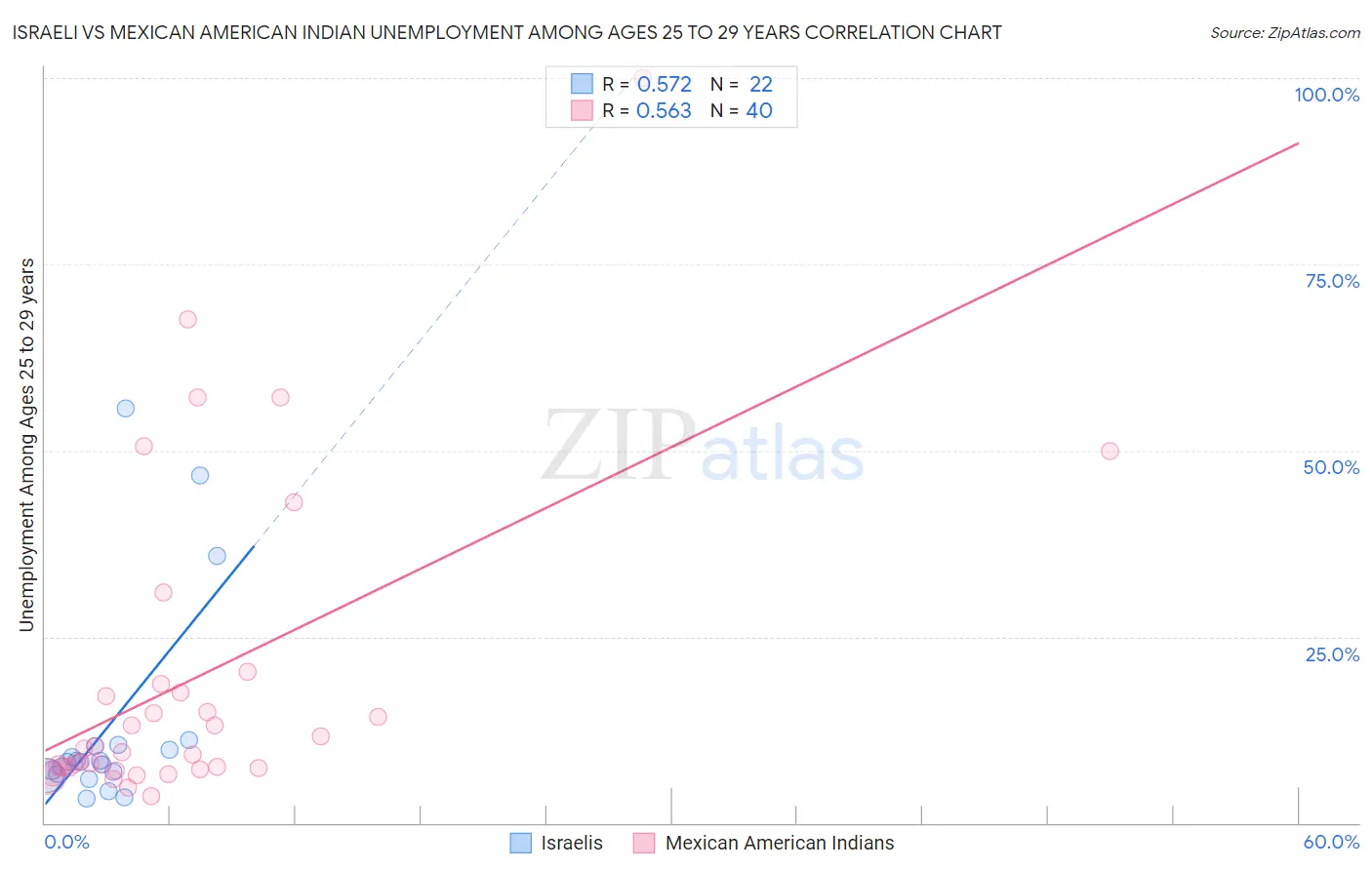 Israeli vs Mexican American Indian Unemployment Among Ages 25 to 29 years