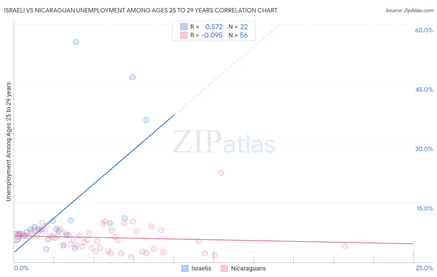 Israeli vs Nicaraguan Unemployment Among Ages 25 to 29 years