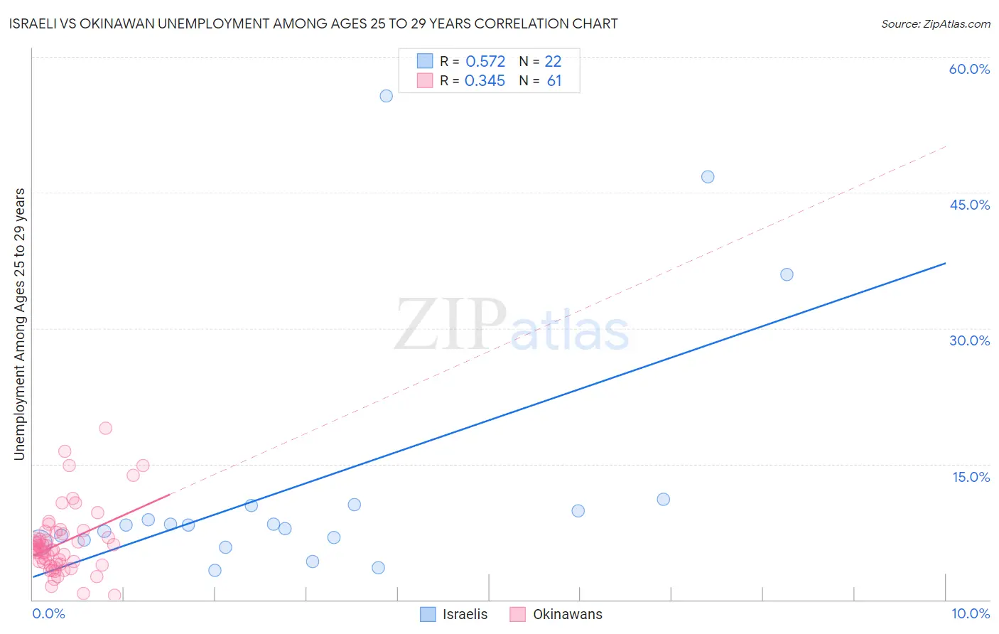 Israeli vs Okinawan Unemployment Among Ages 25 to 29 years