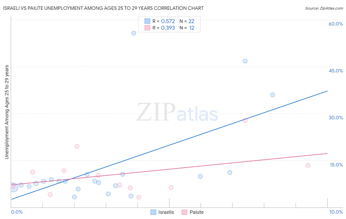 Israeli vs Paiute Unemployment Among Ages 25 to 29 years