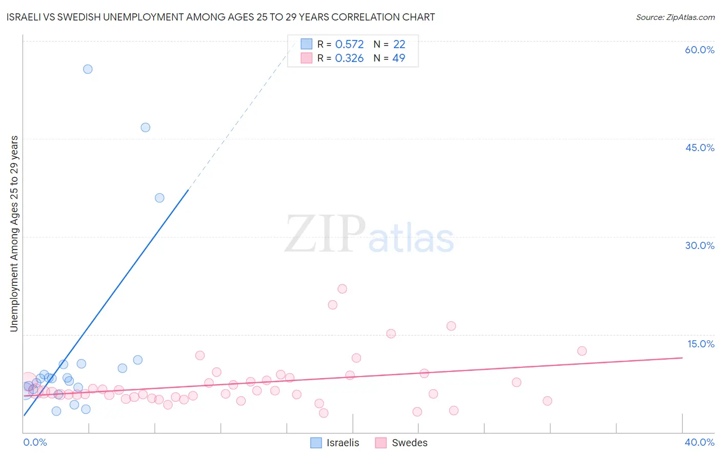 Israeli vs Swedish Unemployment Among Ages 25 to 29 years