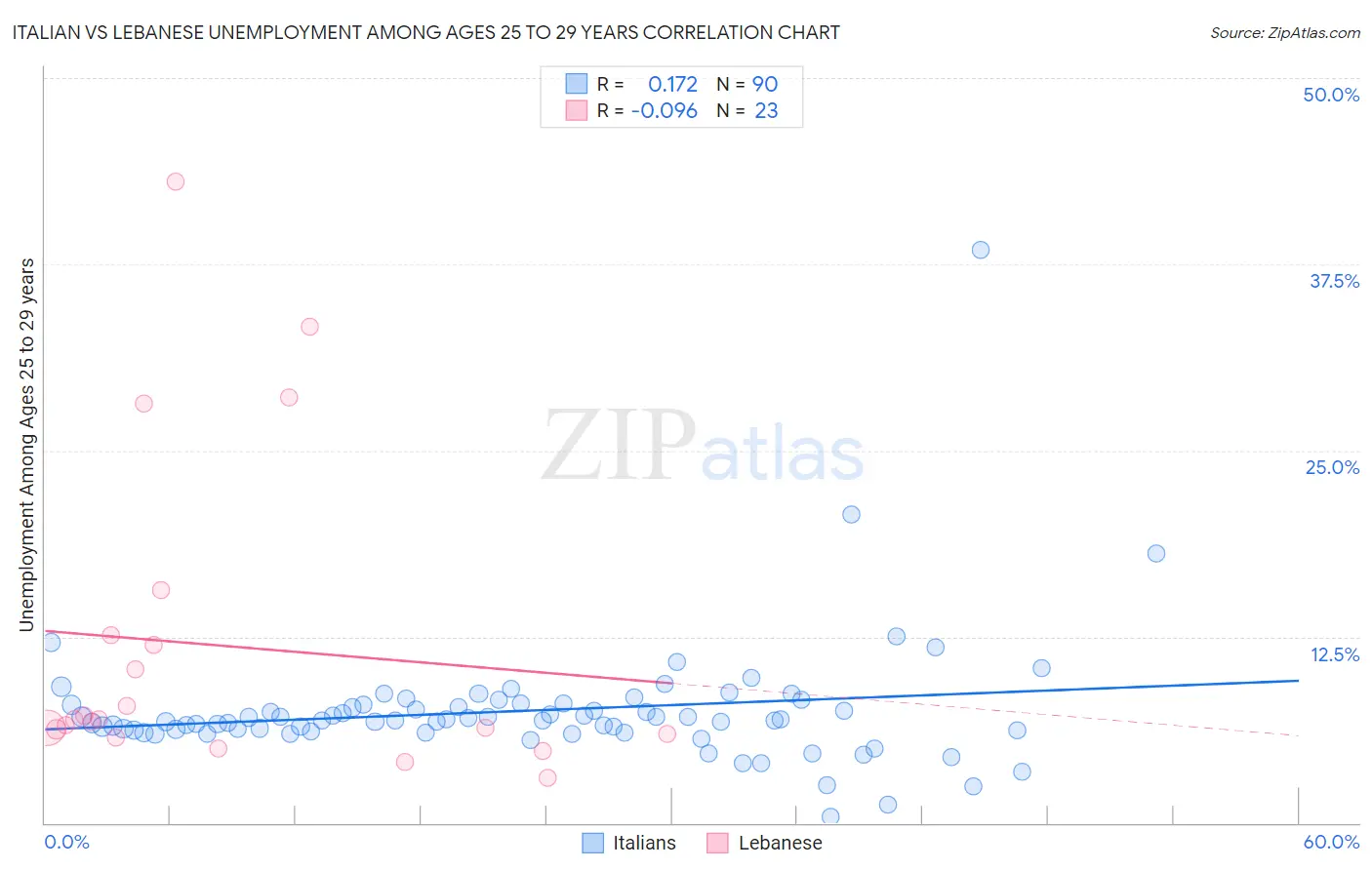 Italian vs Lebanese Unemployment Among Ages 25 to 29 years