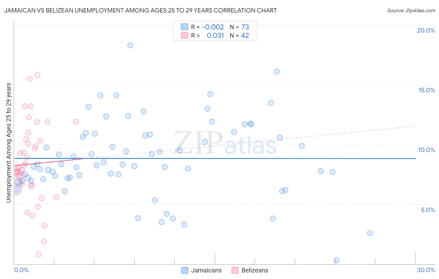 Jamaican vs Belizean Unemployment Among Ages 25 to 29 years