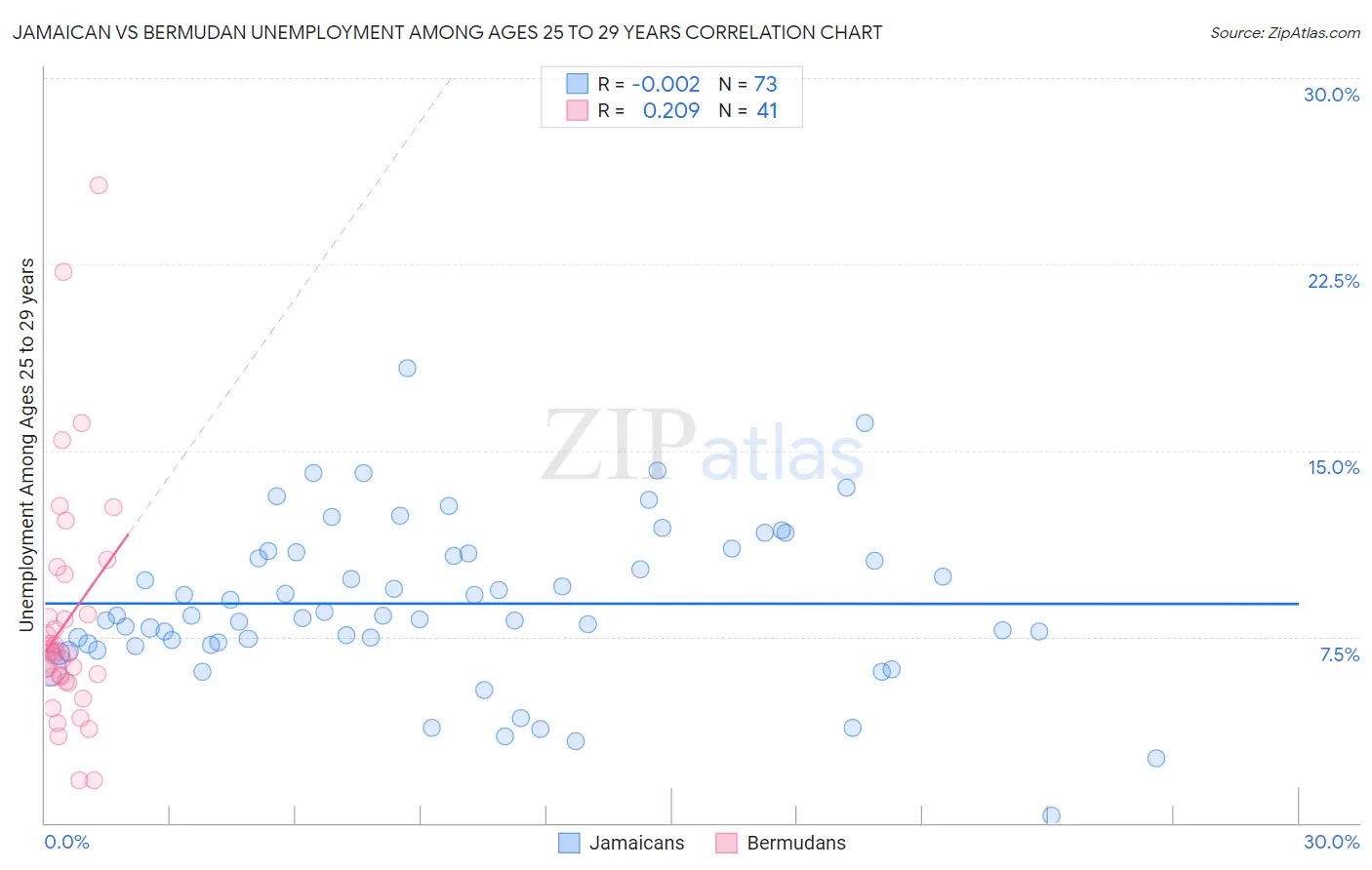 Jamaican vs Bermudan Unemployment Among Ages 25 to 29 years